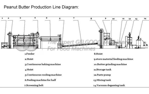 Peanut Butter Production Process