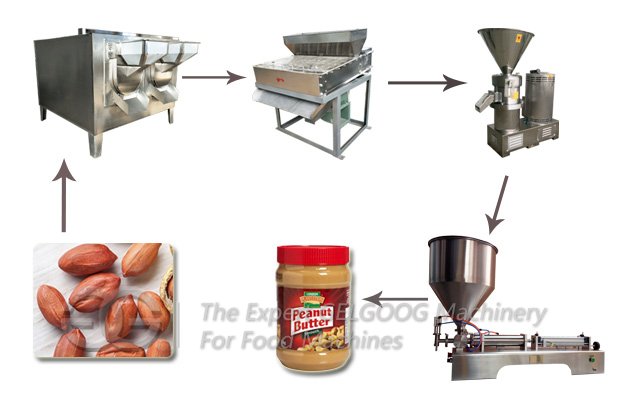 Peanut Butter Making Line